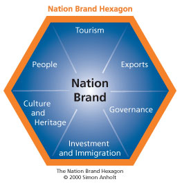 Diagrama em formato de hexágono intitulado 'Nation Brand Hexagon', que mostra seis elementos que compõem a marca de uma nação: Turismo, Exportações, Governança, Investimento e Imigração, Cultura e Patrimônio, e Pessoas. No centro, está escrito 'Nation Brand'.