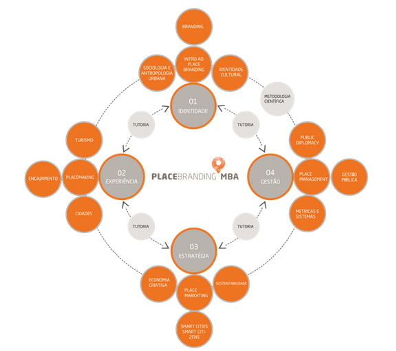 Diagrama circular do curso Place Branding MBA com quatro eixos principais: Identidade, Experiência, Estratégia e Gestão, cada um conectado a temas como branding, turismo, placemaking, sustentabilidade e gestão pública.
