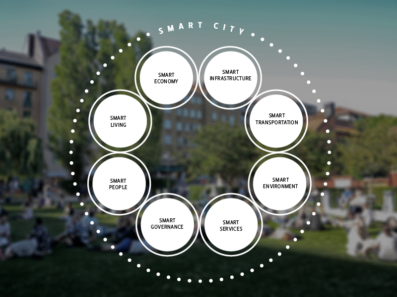 Diagrama circular com os oito pilares de uma Smart City: Smart Economy, Smart Infrastructure, Smart Transportation, Smart Environment, Smart Services, Smart Governance, Smart People e Smart Living, sobre fundo urbano com pessoas em área verde.