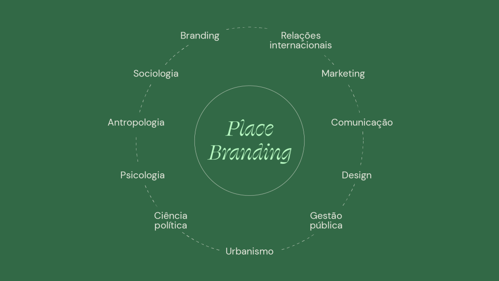 Diagrama circular mostrando áreas interdisciplinares que compõem o Place Branding, como sociologia, marketing, urbanismo e gestão pública.