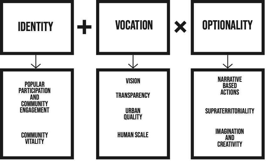 Diagrama com os conceitos Identidade, Vocação e Opcionalidade aplicados à vitalidade urbana.
