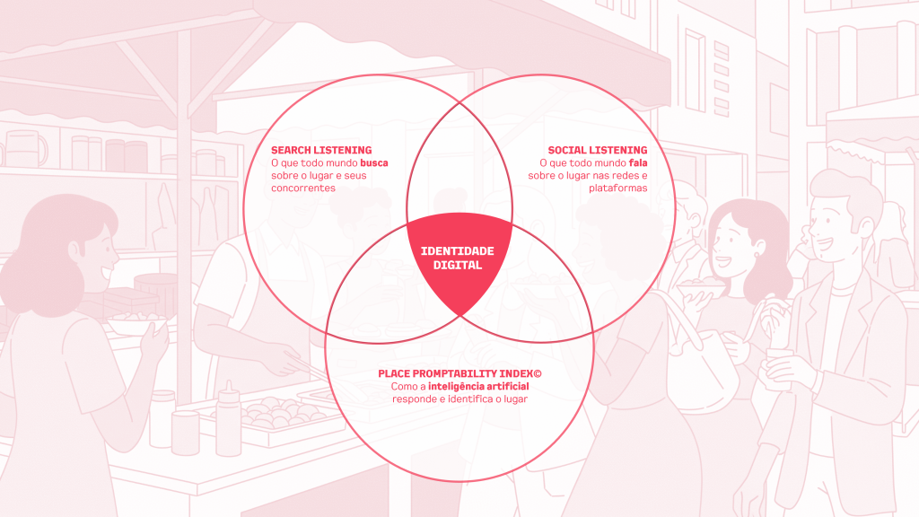 Diagrama sobre identidade digital de lugares, com sobreposição entre search listening, social listening e inteligência artificial em contexto urbano.